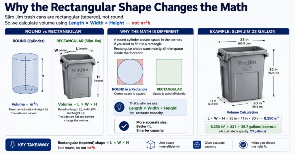 Why the Rectangular Shape Changes the Math
